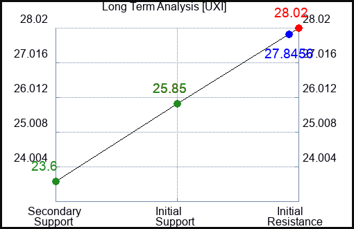 UXI Long Term Analysis for January 13 2024