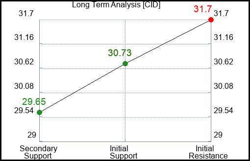 CID Long Term Analysis for January 13 2024
