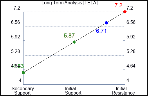 TELA Long Term Analysis for January 13 2024