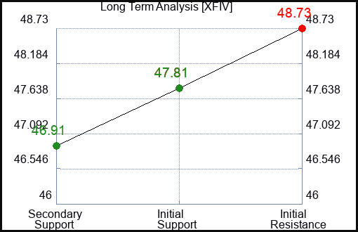 XFIV Long Term Analysis for January 13 2024