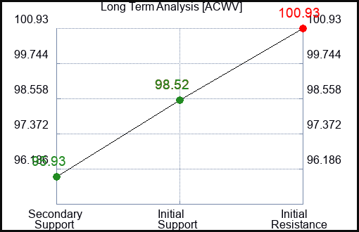 ACWV Long Term Analysis for January 13 2024