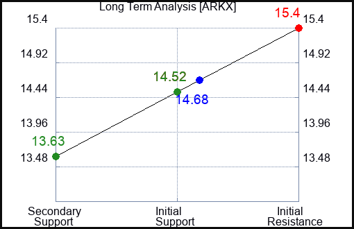 ARKX Long Term Analysis for January 13 2024
