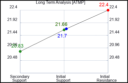 ATMP Long Term Analysis for January 13 2024