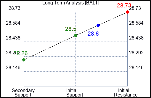 BALT Long Term Analysis for January 13 2024