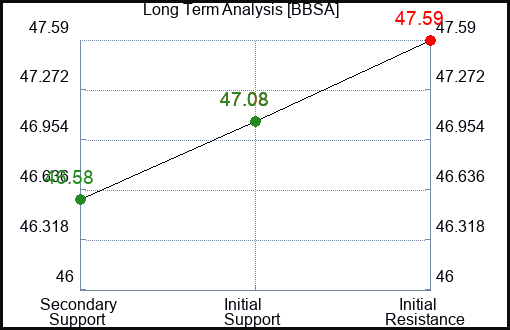 BBSA Long Term Analysis for January 13 2024