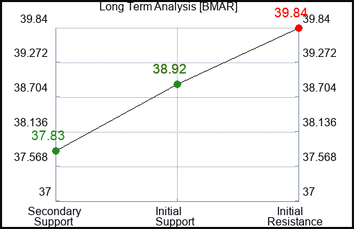 BMAR Long Term Analysis for January 13 2024