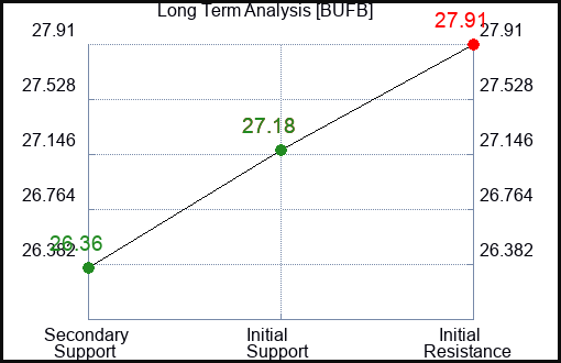 BUFB Long Term Analysis for January 13 2024