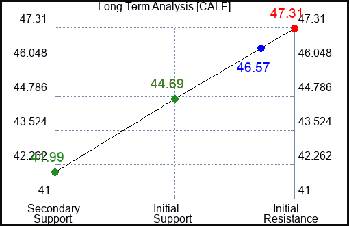 CALF Long Term Analysis for January 13 2024