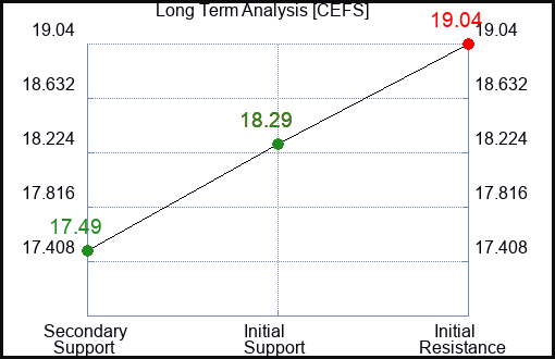 CEFS Long Term Analysis for January 13 2024