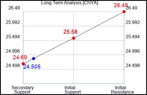 CNYA Long Term Analysis for January 13 2024