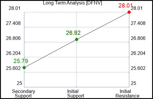 DFNV Long Term Analysis for January 13 2024