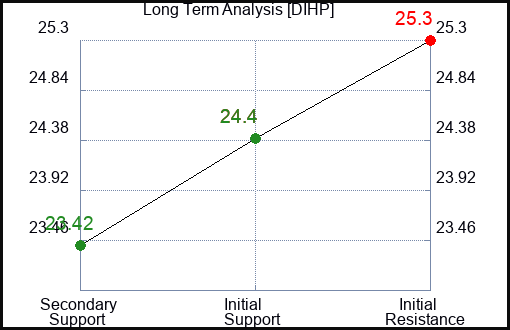 DIHP Long Term Analysis for January 13 2024