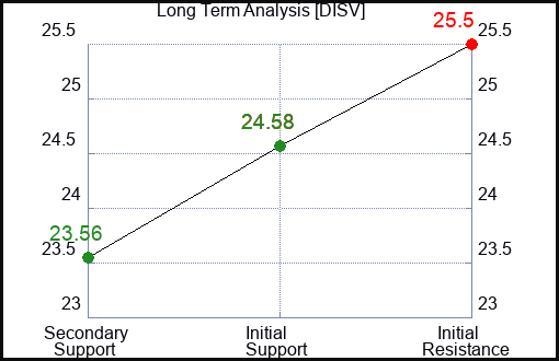 DISV Long Term Analysis for January 13 2024