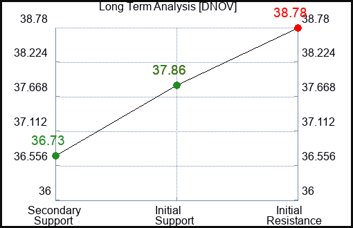 DNOV Long Term Analysis for January 13 2024