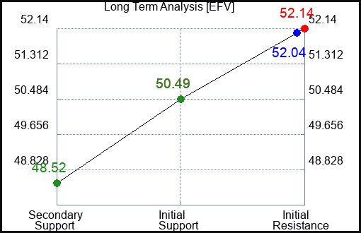 EFV Long Term Analysis for January 13 2024