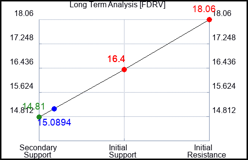 FDRV Long Term Analysis for January 13 2024