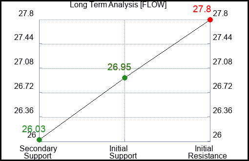 FLOW Long Term Analysis for January 13 2024