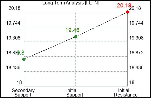 FLTN Long Term Analysis for January 13 2024 FLTN Long Term Analysis for January 13 2024