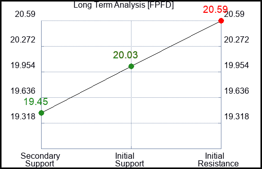 FPFD Long Term Analysis for January 13 2024
