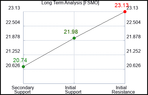 FSMO Long Term Analysis for January 13 2024