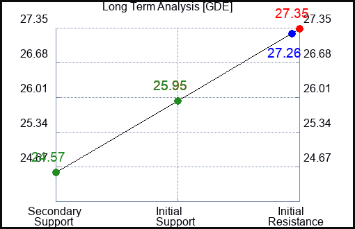 GDE Long Term Analysis for January 13 2024