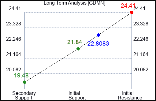GDMN Long Term Analysis for January 13 2024