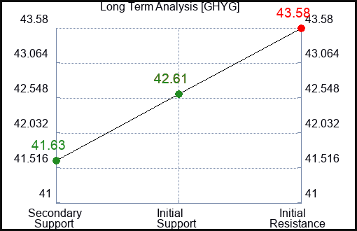 GHYG Long Term Analysis for January 13 2024