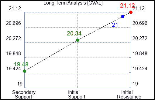 GVAL Long Term Analysis for January 13 2024
