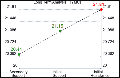 HYMU Long Term Analysis for January 13 2024
