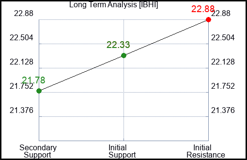 IBHI Long Term Analysis for January 13 2024