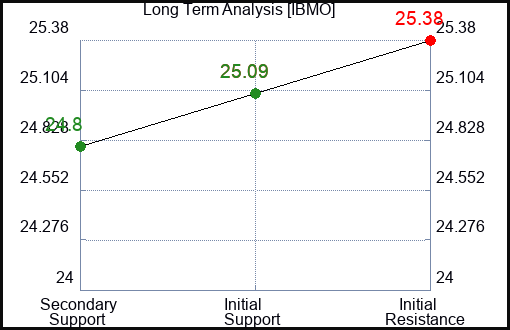 IBMO Long Term Analysis for January 13 2024