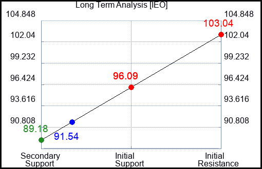 IEO Long Term Analysis for January 13 2024