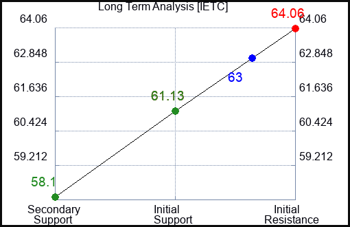 IETC Long Term Analysis for January 13 2024