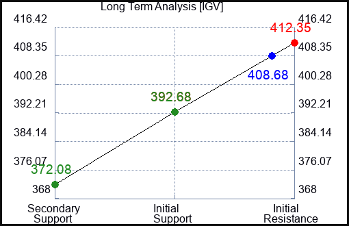 IGV Long Term Analysis for January 13 2024
