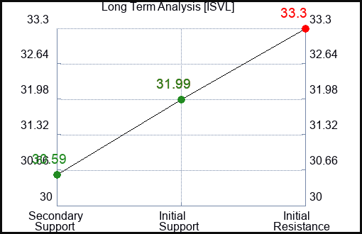 ISVL Long Term Analysis for January 13 2024