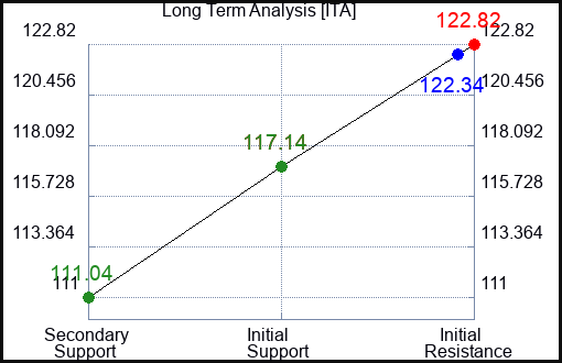 ITA Long Term Analysis for January 13 2024