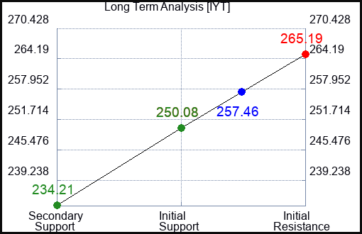 IYT Long Term Analysis for January 13 2024