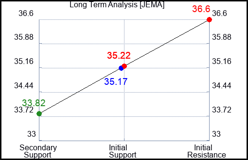 JEMA Long Term Analysis for January 13 2024