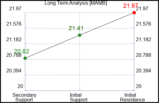 MAMB Long Term Analysis for January 13 2024