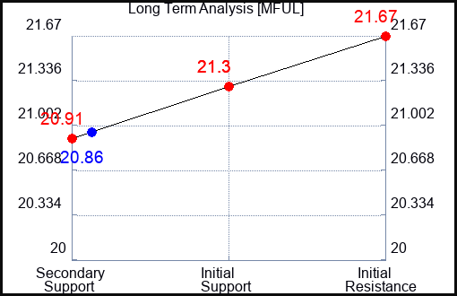 MFUL Long Term Analysis for January 13 2024
