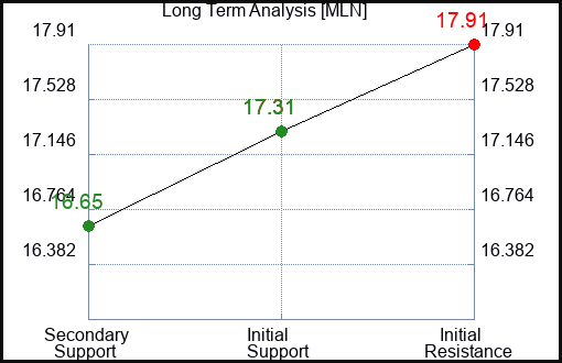 MLN Long Term Analysis for January 13 2024