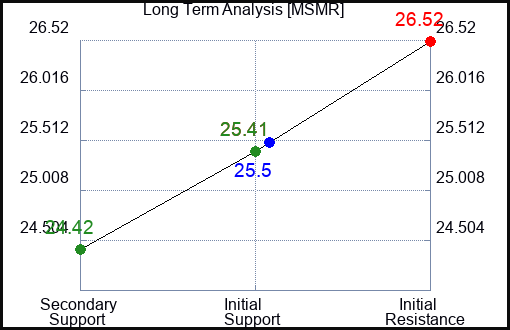 MSMR Long Term Analysis for January 13 2024