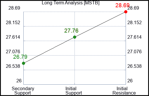 MSTB Long Term Analysis for January 13 2024