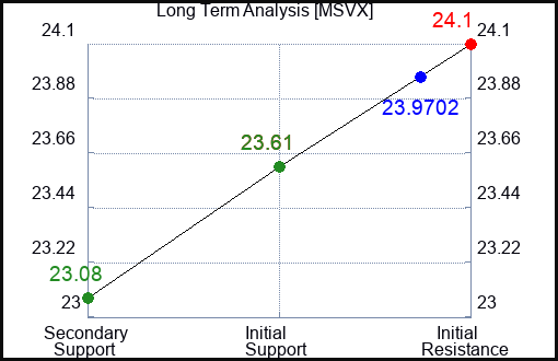 MSVX Long Term Analysis for January 13 2024