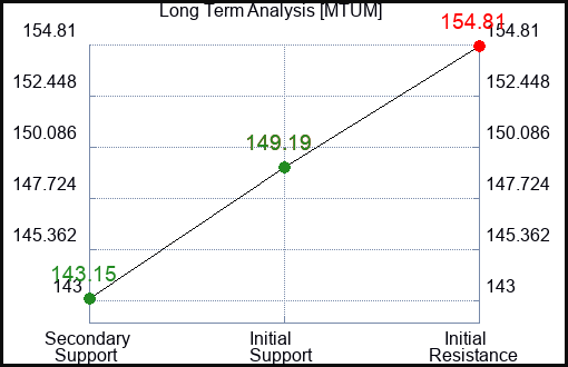 MTUM Long Term Analysis for January 13 2024