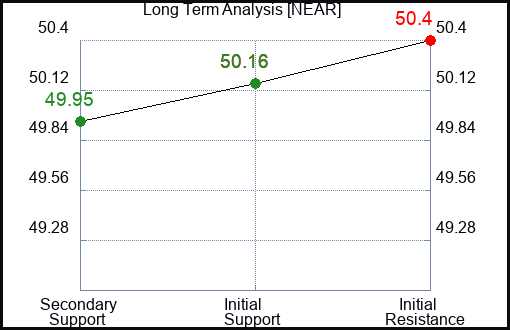 NEAR Long Term Analysis for January 13 2024