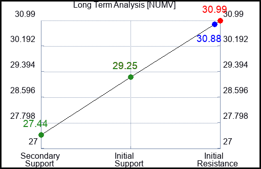 NUMV Long Term Analysis for January 13 2024
