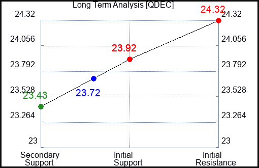 QDEC Long Term Analysis for January 13 2024