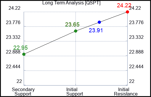 QSPT Long Term Analysis for January 13 2024