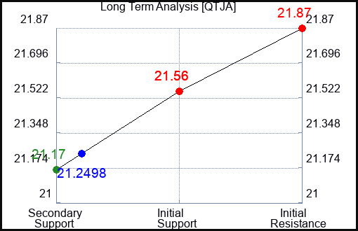 QTJA Long Term Analysis for January 13 2024